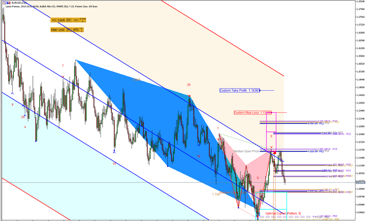 MetaTraderView's tweet photo. Harmonic Pattern Plus and X3 Chart Pattern Scanner are a great indicator of harmonic pattern trading for MetaTrader             #elliottwavepattern #metatrader4 #priceactionstrategy https://t.co/hZs61tETSS