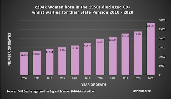 c204k Women born in the 1950s died aged 60+
whilst waiting for their State Pension 2010 - 2020
#50swomen