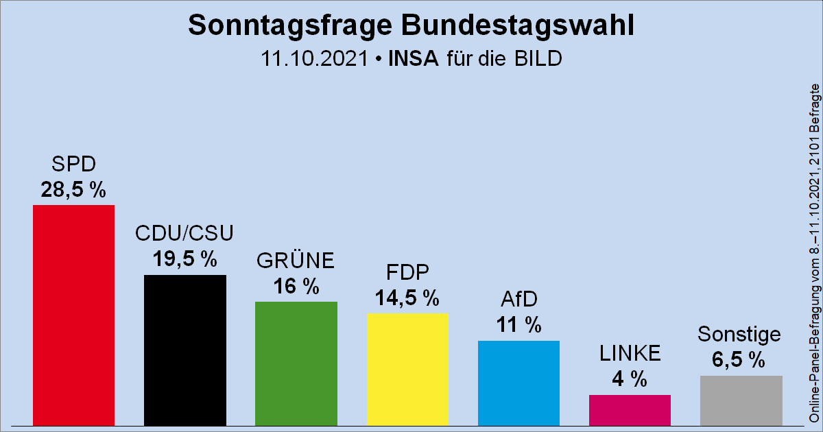 Wahlrecht_de's tweet photo. Sonntagsfrage zur Bundestagswahl • INSA/BILD: SPD 28,5 % | CDU/CSU 19,5 % | GRÜNE 16 % | FDP 14,5 % | AfD 11 % | DIE LINKE 4 % | Sonstige 6,5 %
➤ Übersicht: https://t.co/MO5RyMFkPu
➤ Verlauf: https://t.co/mJRVJUWFRX https://t.co/xy8WUNj4Gt
