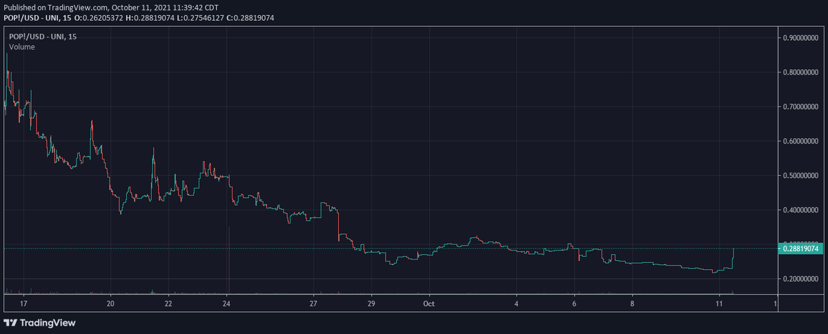 CryptoKronk's tweet photo. $POP looks like it could pop https://t.co/d6aLHhZiXL