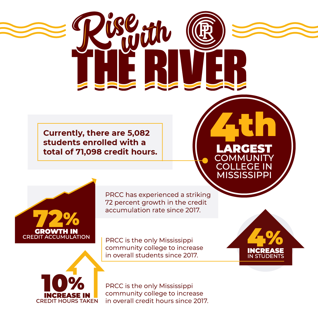 PRCC_Wildcats's tweet photo. 📢It's official!
PRCC is the 4th largest community college in Mississippi.🎊
And the only one that increased enrollment when comparing 2017 to 2021.
Just a few of the reasons students come to us👇
https://t.co/uXZBY9sX1V
#RiseWithTheRiver #CommunityCollegeStrong https://t.co/UG2PbfYzZB