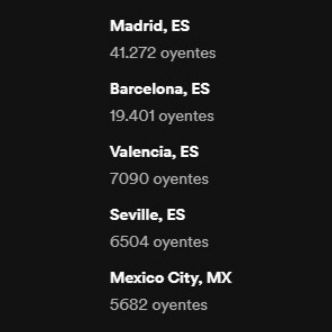 MiriamRLatam_'s tweet photo. 🔝 CDMX se encuentra en el Top 5 de las ciudades que más escucha a @miriamrmusic_ en @Spotify. 🇲🇽 https://t.co/XY4tUA111j