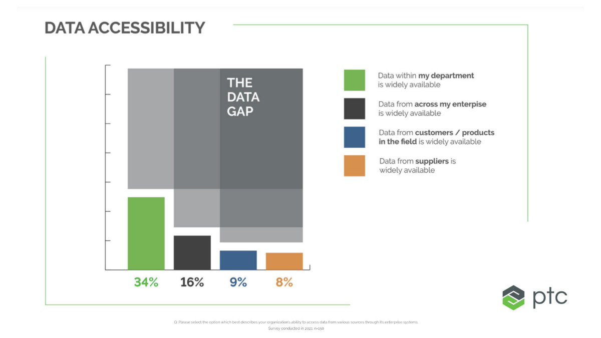 PTC's tweet photo. For companies to be competitive today, their #data needs to be…

✔️ Available 
✔️ Comprehensive 
✔️ In-context 

Companies that fail to utilize their data better and more efficiently are of a significant disadvantage to those who do. https://t.co/1rFDpUaYxj