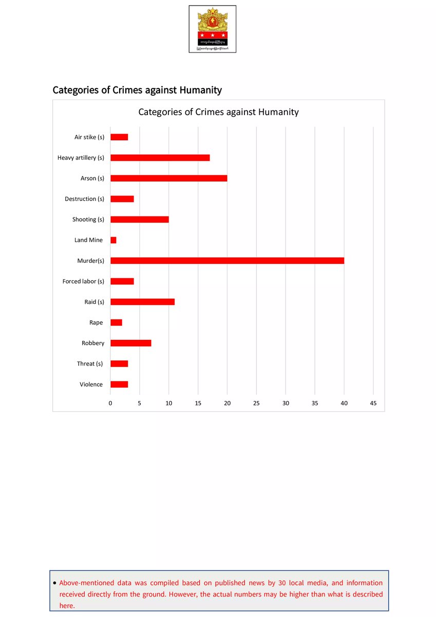 NUGMyanmar's tweet photo. Ministry of Defence, #NUGMyanmar has released data of crime against humanity committed by SAC in a month since the declaration of People's defensive war. There were more than 153 cases of #CrimesAgainstHumanity by SAC within a month.
Read details in pictures; https://t.co/HIAycUBFX3