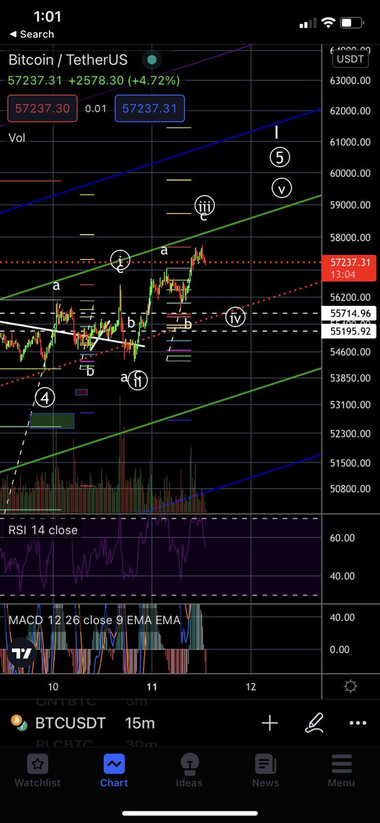 OneShotPC's tweet photo. @SenseiHov ending 5th wave diag for the 1 wave of the bigger 3 to take us to ath and beyond https://t.co/6z8ewi2UiW