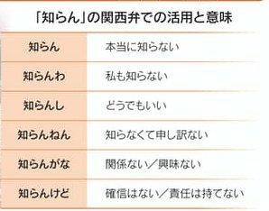Tanigawa Nisin على تويتر なんて有意義な表だ 知らん は語尾で意味が変わる 知らん は 本当に知らない で 知らんわ は 私も知らない という相づち 知らんねん は 知らなくて申し訳ない という意味を含み 知らんし や 知らんがな は