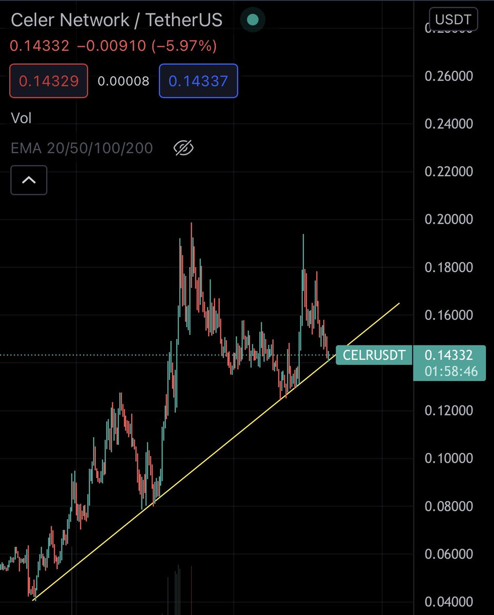 CryptoALPHA18's tweet photo. $celr 4hr if this holds we can expect a minimum 80% move from here https://t.co/IMJGjkIvEE