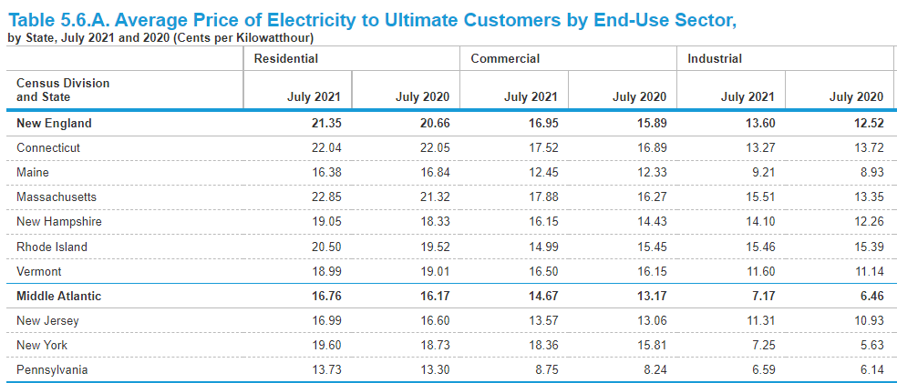 El precio promedio de la electricidad de un hogar puede ser dos/tres veces mayor que el de una industria ya que costo de llevar electricidad hasta hogares puede ser así de mayor. Otras diferencias comunes son resultado de política subsidiaria. Datos USA:
eia.gov/electricity/mo…