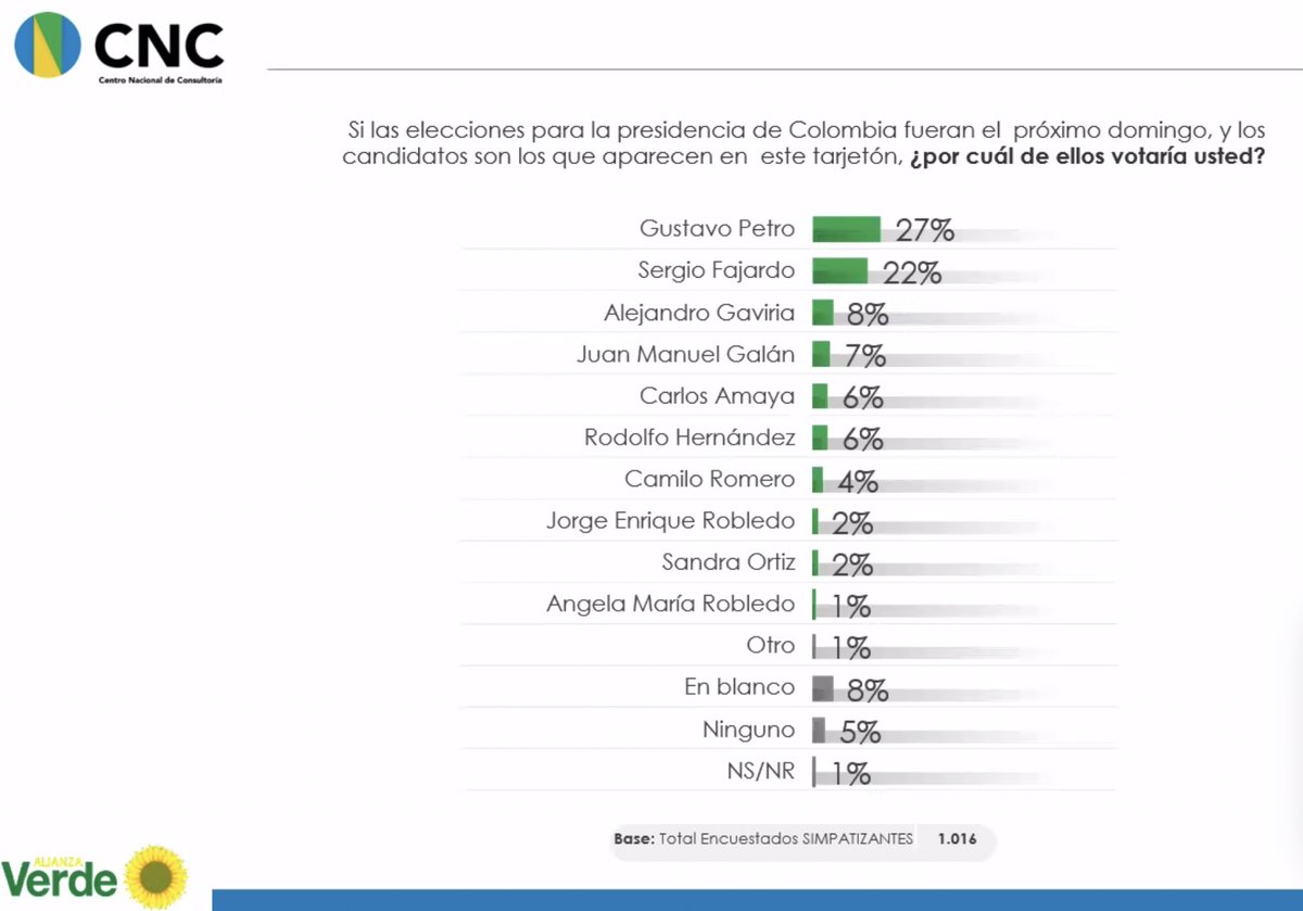 ENCUESTA VERDE 🚨🚨🚨

En las dos encuestas realizadas a los SIMPATIZANTES VERDES…

<a href="/petrogustavo/">Gustavo Petro</a> encabeza la intención de voto a la presidencia.