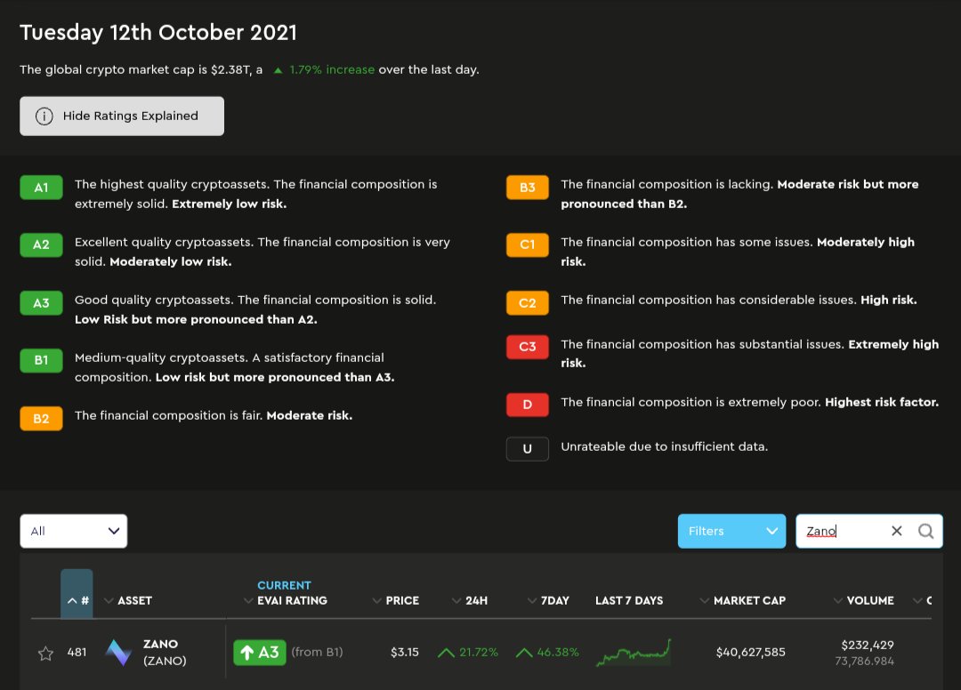 CrypticFjor's tweet image. And just like that, @zano_project is an A3 asset right now. If you&apos;ve bought $ZANO after my tweet and @evai_io&apos;s promotion, you&apos;ve already gained over 50%. This only proves how effective $EVAI&apos;s AI is predicting, rating #crypto. If you&apos;ve not checked it out yet, please do.