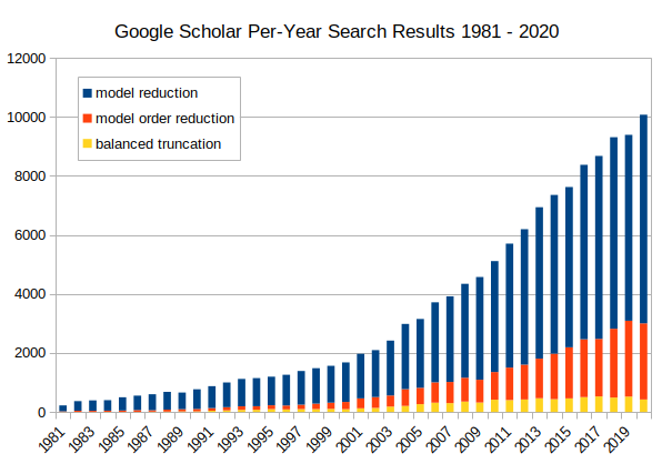 modelreduction's tweet photo. The increase of publication numbers over the past 40 years in (system-theoretic) #ModelReduction : Per-year and cumulative Google Scholar search results for the terms "model reduction", "model order reduction", and "balanced truncation". (1/3) https://t.co/rDUeJADpBZ