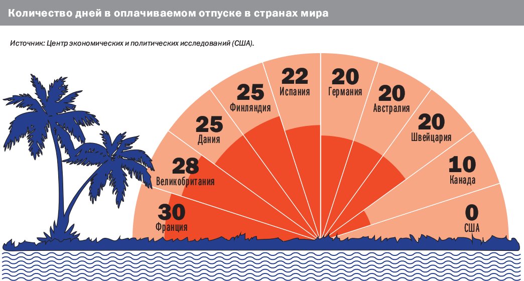 Сколько дней составляет срок. Отпуск сколько дней. Отпуск в США Продолжительность. Отпуска в разных странах. Количество дней отпуска по странам.