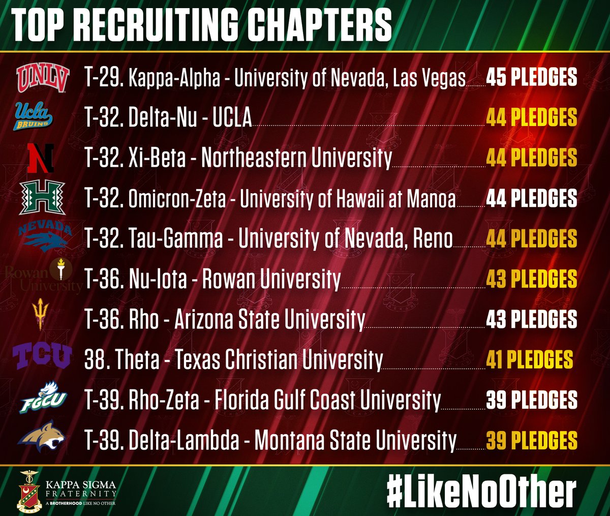 Kappa Sigma is on a roll! 28 of our Top 50 chapters have set records this fall. This week, <a href="/KappaSigmaEG/">La Tech Kappa Sigma</a>, Pi-Psi, <a href="/KappaSigmaNU/">Kappa Sigma NU</a>, join our leaderboard! Is your chapter ready to join them? See the full Top 50 on Instagram. #AEKDB #ChampionQuest #RunItBack