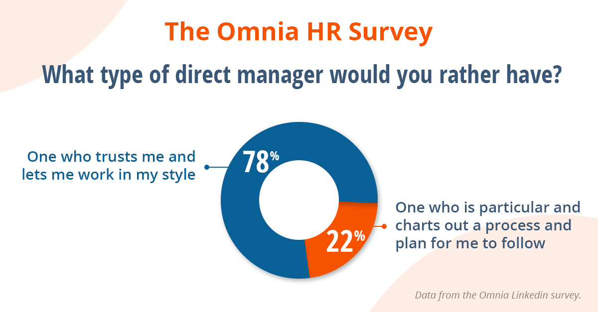 OmniaGroup's tweet photo. The results of our last LinkedIn poll are in. The majority of respondents prefer a direct manager who lets them work in their style.
No one likes to be micromanaged, but having a process and plan has its merit.
#Omnia #HRPoll #LinkedInPoll #SurveyResults #HR https://t.co/PS3AnCNPRO