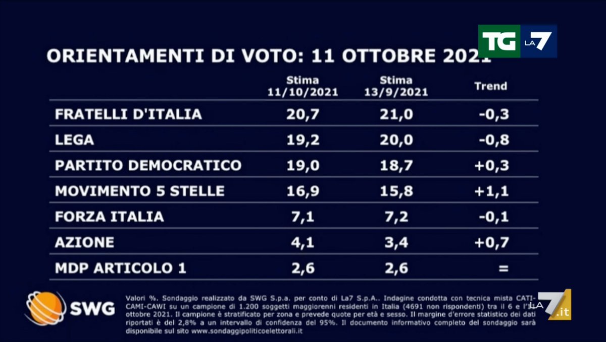 you_trend's tweet photo. 📊 Sondaggio @swg_research per il @TgLa7
FdI 20,7% (-0,3)
Lega 19,2% (-0,8)
PD 19,0% (+0,3)
M5S 16,9% (+1,1)
FI 7,1% (-0,1)
Azione 4,1% (+0,7)
MDP Art.1 2,6% (=)
1/ https://t.co/LmRAZsbpGQ