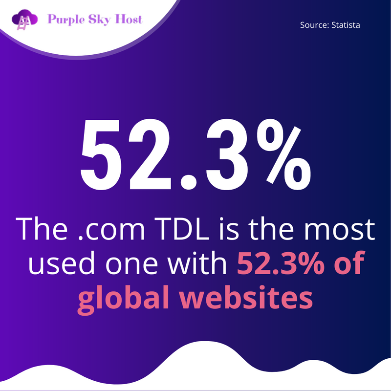 purpleskyhost's tweet image. And the first domain with this TLD was symbolics.com 📡

🕝 Over the years, the number of domains increased exponentially, and more than half of these domains are in the .com TLD followed by .ru with 5.9% only! 😲

#PurpleSkyHost #TLDs #FirstDomain #MostUsedTLD