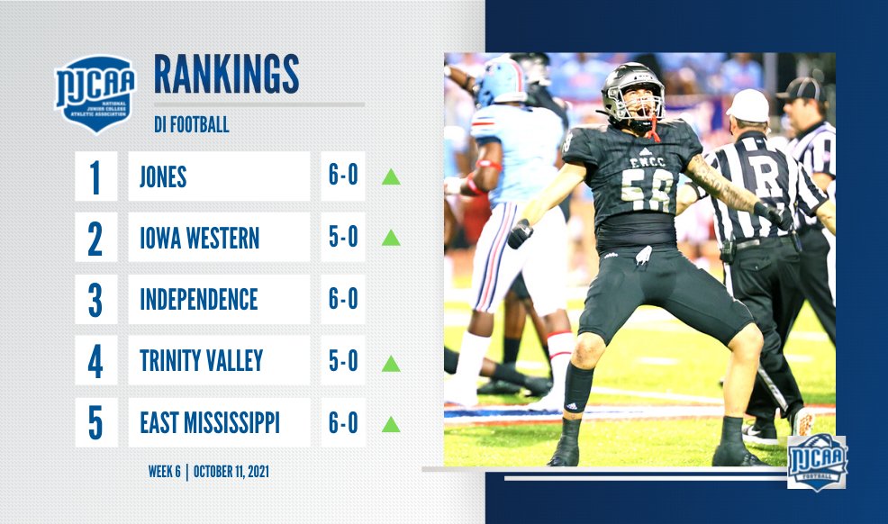 🚨 New No. 1⃣

The latest #NJCAAFootball DI rankings ⤵️
• Jones takes over at No. 1 
• Iowa Western knocked off Snow to move in No. 2
• East Mississippi enters the top-five

njcaa.org/sports/fball/r…