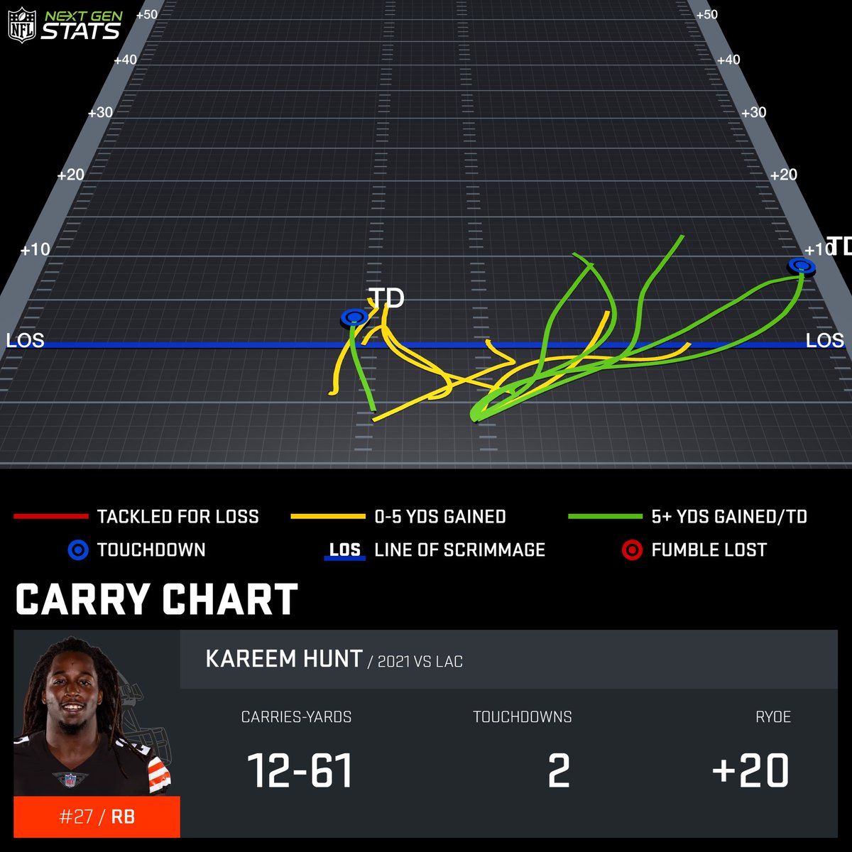 NextGenStats's tweet photo. Nick Chubb (+87 RYOE) and Kareem Hunt (+20 RYOE) both had big games relative to expectation in the Browns shootout loss to the Chargers.

Rushing Yards Over Expected (2021):
🔸 Chubb: +126 RYOE (1st among RB)
🔸 Hunt: +81 RYOE (4th among RB)

#CLEvsLAC | #Browns https://t.co/qX7EGNY47V
