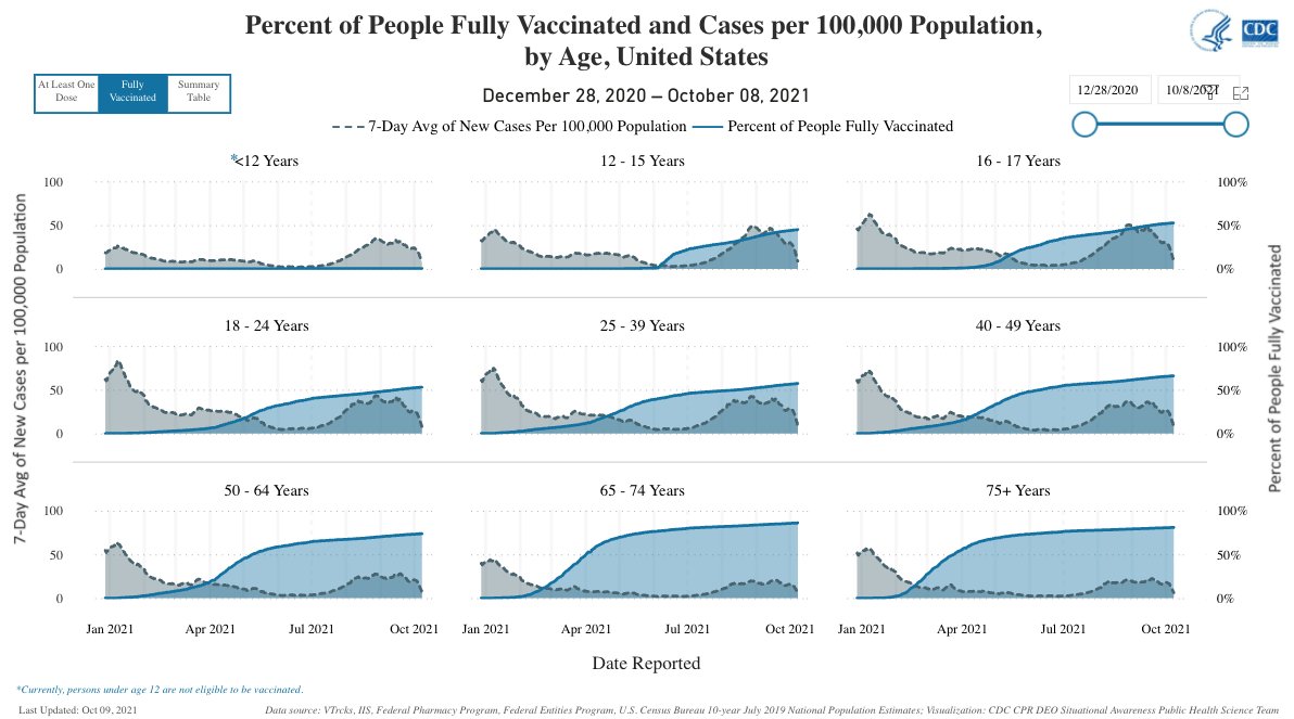 justin_hart's tweet photo. It's not entirely illogical to look at these charts from the CDC - mapping C19 cases to vax rates over the year - and conclude: the >axes ain't working like we thought they would. https://t.co/z4eOjEXZlM