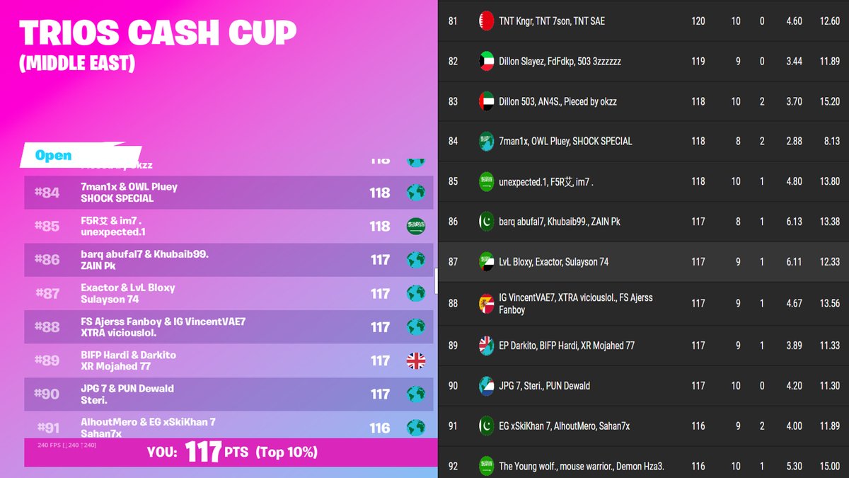 Bloxy__Fn's tweet photo. *900* Players Only Participated In The Trios Cash Cup 
                       Was A Sweaty Day ! https://t.co/1SWZCA3y4R