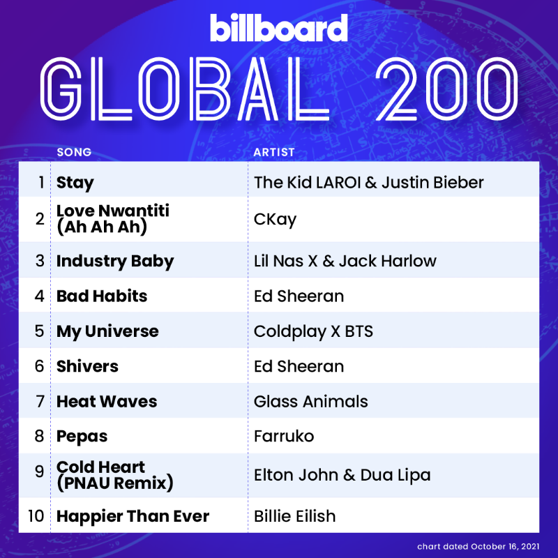 billboardcharts's tweet photo. The Global 200 top 10 (chart dated Oct. 16, 2021)