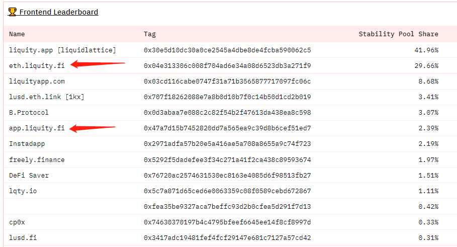Over 160M $LUSD staked in SP via Liquity.fi frontend.

As the earliest liquity front-end operator, we are very proud of it! 

We will continue to provide you with a safe service.

Start to use #Liquity Protocol👇

app.liquity.fi