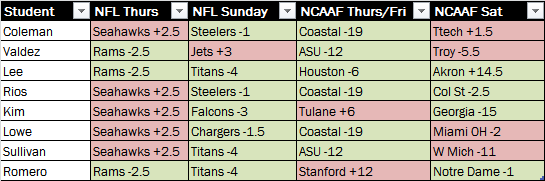 CornellPicks's tweet photo. Week's results!

Lee swept everything. He moves to 6-1 in NFL, but still just 2-3 in NCAAF!

Records and cuts coming soon. https://t.co/vjac4VHNIr