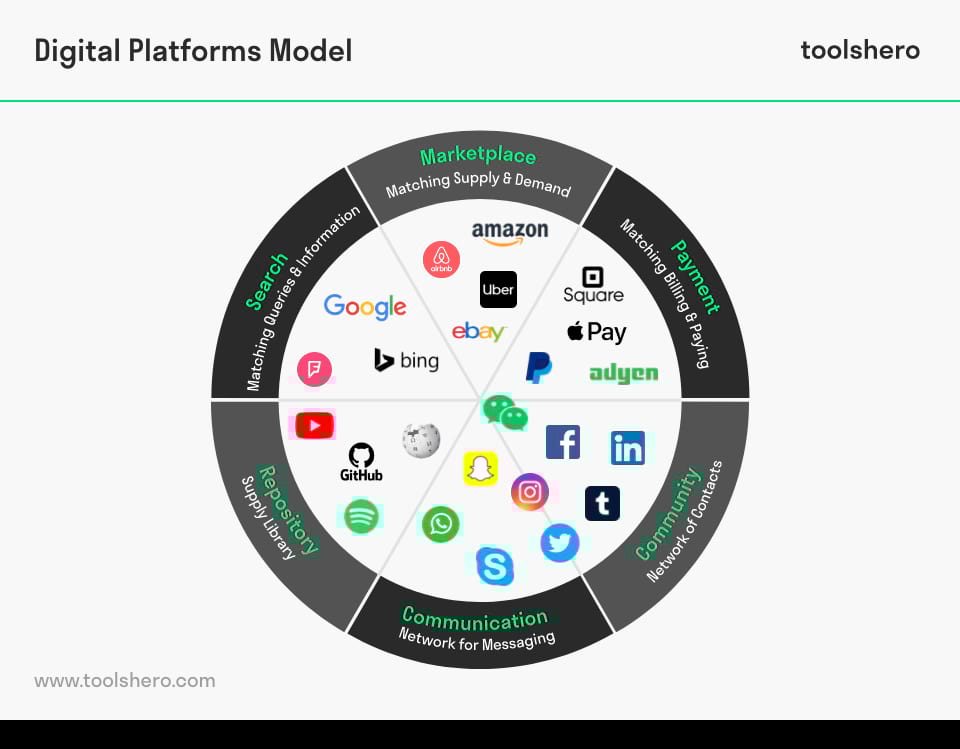 Different Types Of Digital Platforms