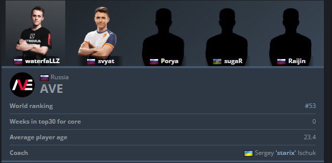 sugaR (@sugarcs2) on Twitter photo #53 on hltv team ranking with my boys <a href="/starixCS/">Sergey starix Ischuk</a> <a href="/waterfallztw/">Nikita Matveev</a> <a href="/samiychetkiy/">svyat</a> #Raijin and #Porya. #53 on hltv team ranking with my boys <a href="/starixCS/">Sergey starix Ischuk</a> <a href="/waterfallztw/">Nikita Matveev</a> <a href="/samiychetkiy/">svyat</a> #Raijin and #Porya.