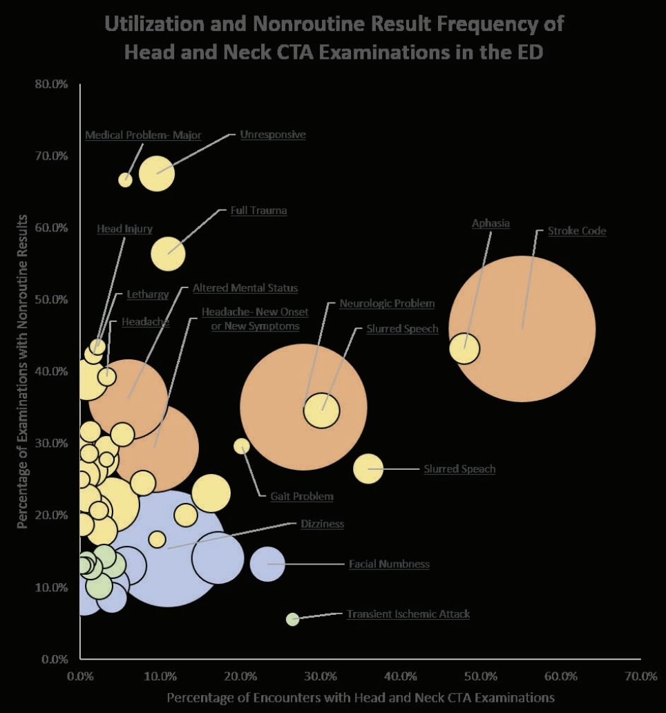 "Head and neck CTA is ordered in 2.5% of ED visits for a wide range of chief concerns."

ajronline.org/doi/abs/10.221…