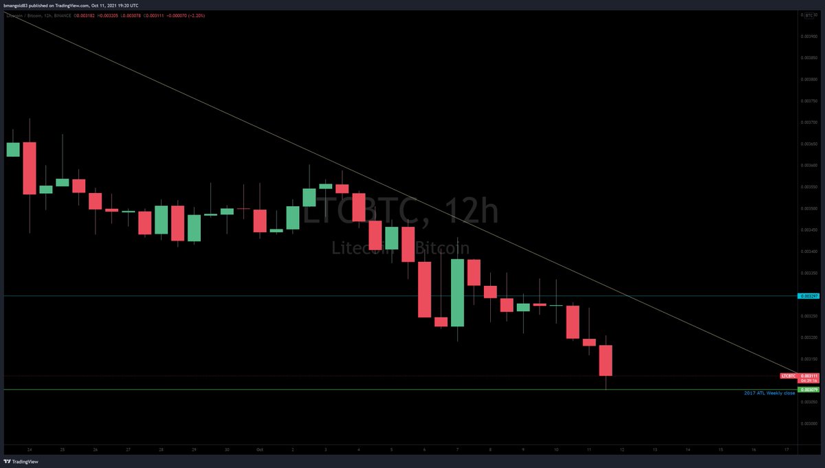BitcoinJed1's tweet photo. #LTC perfect touch of that 2017 weekly support 👀
Let's see which way it wants to go from here
#NFA #DYOR #VBTR #CTM
🏄🌊 https://t.co/yKKmEjQ22c