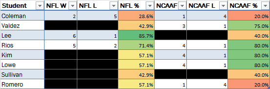CornellPicks's tweet photo. Here are the updated records and eliminations.

The really bad are kept in the competition for fading purposes 😂

Lee and Rios are a combined 11-3 in NFL 🔥

Valdez, Rios, Kim, and Lowe are a combined 15-4 in NCAAF 🔥 https://t.co/cpILcsR4Ck