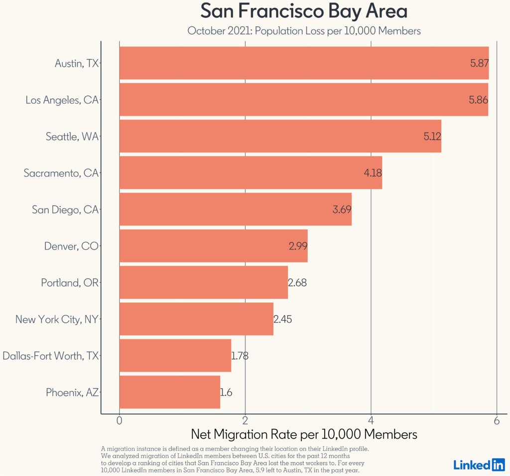 #GreaterSacramento continues to draw top #talent. We're the # 4 market where #BayArea workers relocated in the last year. linkedin.com/jobs/blog/link…