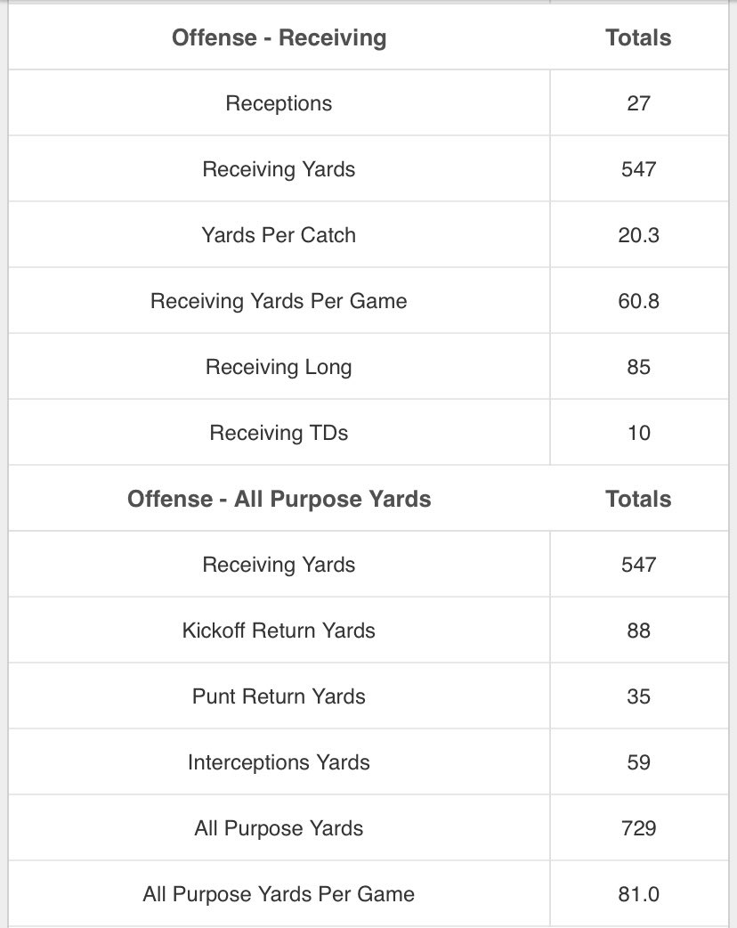 Didn’t have a Junior year so i had to step it up this year. End of regular szn stats!! <a href="/MooseB90/">Moose Bingham</a> <a href="/JonesDru/">Coach Dru Jones</a> <a href="/RossApoWR_EZ/">Ross Apo🇹🇴</a>