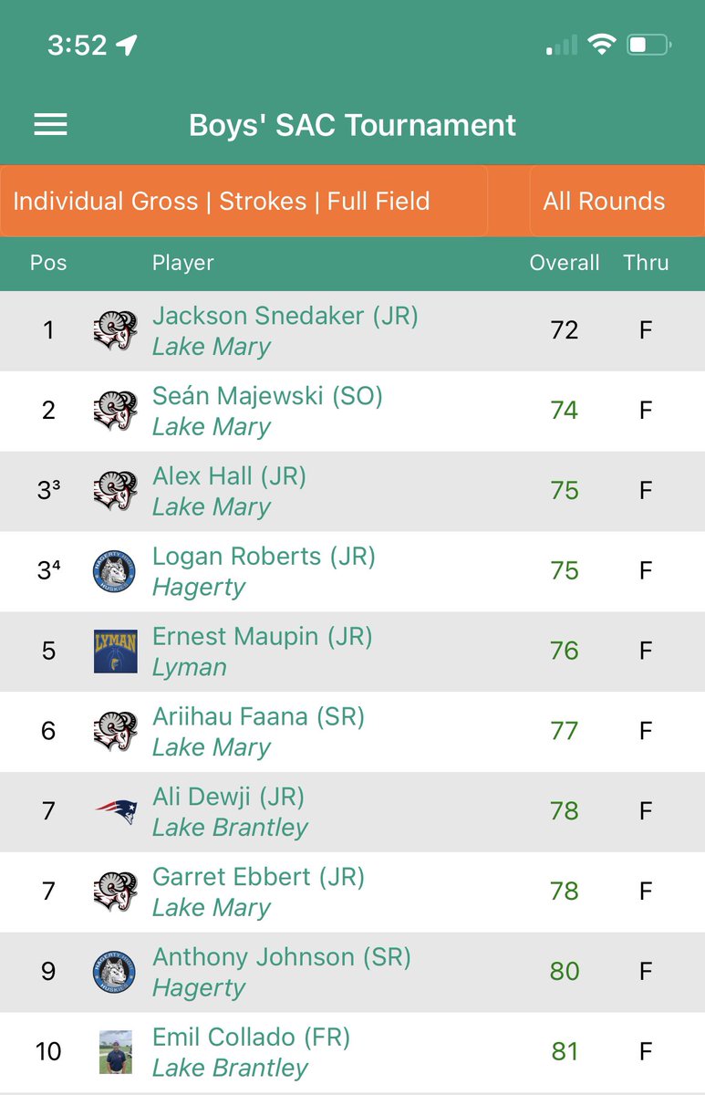 GolfLMHS's tweet photo. Congrats! 2021 SAC Boys Golf Team Champions and with all 5 in top 10 in County! https://t.co/EYY6DpEuI5
