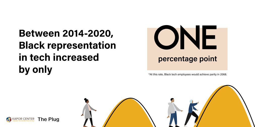 KaporCenter's tweet image. Did you know that Black representation in tech only increased by 1% in the last 6 years? Learn more about the barriers for Black tech workers and how to move racial justice forward! #BlackTechWorkforce #LeakyTechPipeline

Learn More: kaporcenter.org/black-tech-wor…