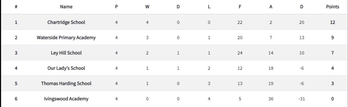 WatersidePA's tweet photo. @ChilternsLeague table with one round of games left and the finals next week. #TeamWaterside https://t.co/mwfmSLDXlH