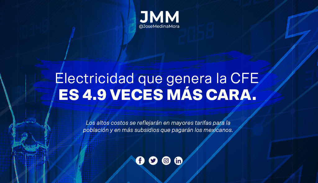 JoseMedinaMora's tweet photo. Con datos de la Comisión Reguladora de Energía (CRE) a septiembre del 2021, observamos que la energía que genera la @CFEmx  es 4.9 veces más cara que la que produce el sector privado (1,852 pesos por megawatt hora -MWh- contra 377 pesos por MWh). #JMM #ReformaEléctrica (1/2) https://t.co/ANFLELm4Cg