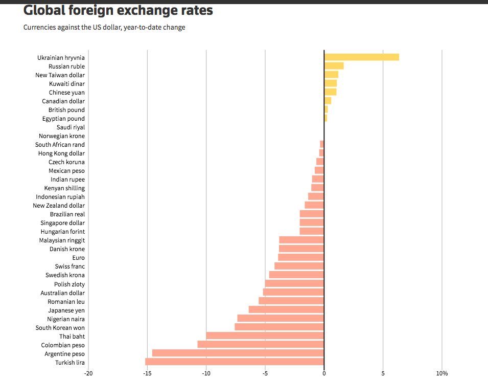 ABD Doları karşısında 9 TL yi geçen Türk Lirası, bu yıl dünyada en çok değer kaybeden (+%15) para birimi olmuş. "Faiz sebep, enflasyon sonuç." diye diye sonunda 10 TL'yi de göreceğiz. Gerçekten yazık bu ülkeye.