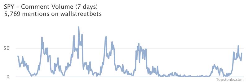 $SPY working it's way into the top 10 most mentioned on wallstreetbets over the last 7 days

Via https://t.co/5IkMIPwPYL

#spy    #wallstreetbets https://t.co/aNVDosOp0z