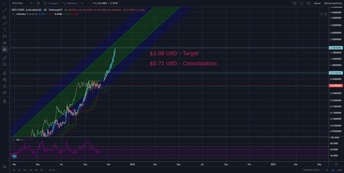 0xEthJay's tweet photo. Q4 #HEX looking good.
Next price consolidation around $0.71

$2.08 HEX possible by Nov - Dec 2021?

#eth #bitcoin #assets #stockmarket #crypto #cryptocurrencies #kitconews #bloomberg #charts #TA https://t.co/tpRexqRO6W