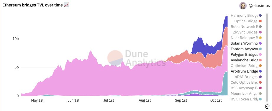 CoinDeskData's tweet photo. Users continue to explore new blockchain ecosystems, taking advantage of lower fees and DeFi incentive programs. According to @eliasimos &amp; @DuneAnalytics page the total value locked (TVL) in bridges from Ethereum now sits at $14.75B. https://t.co/ICddp2Ylc4