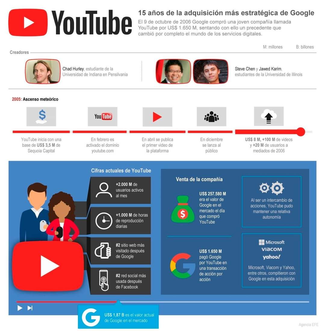 canitel2016's tweet photo. El 9 de octubre del 2006 Google compró compañía llamada @YouTube por US$ 1.650 millones, sentando con ello un precedente que cambió por completo el mundo de los servicios digitales. https://t.co/NUZBxFb3qY