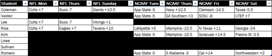 CornellPicks's tweet photo. Picks for this week. Time to separate the men from the boys!

3 Nerds agree on MNF tonight, but Coleman is 2-5 in NFL and only remaining in for fade material 🤔 https://t.co/cdoR14rZEg