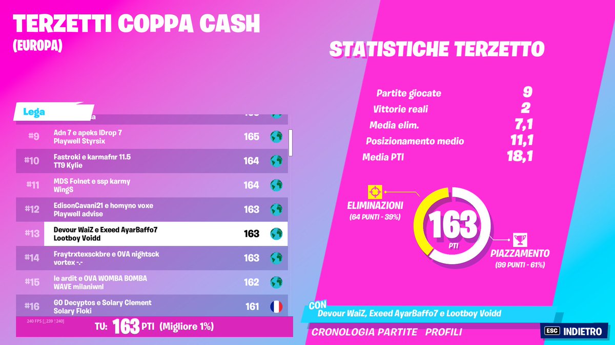 AyarBaffo's tweet photo. 13th 810$ First Cash Cup together @VoiddFN @Waizfnbr ❤️ https://t.co/pWwrS9I9kF