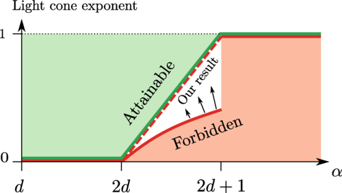 congminhc1's tweet photo. Our work on closing a gap in the Lieb-Robinson bound is now published on @PhysRevLett https://t.co/kCS58MjXAa https://t.co/R6FKmzPqgz