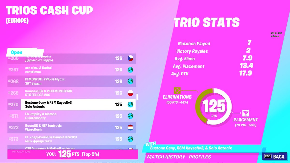 teamDSofficial1's tweet photo. #270 (EU) @AntonixFn 
125/7
Trios cash cup 

#fortnite #FortniteCompetitive https://t.co/kwSg3OhGQH