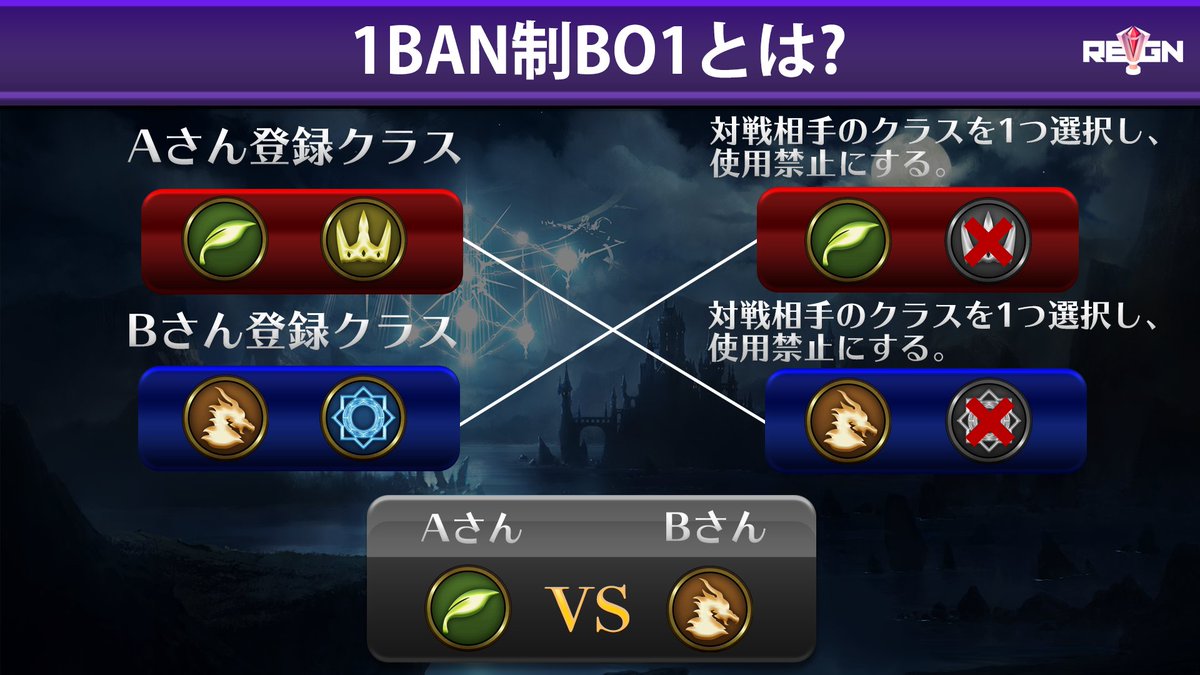Game Tournament Reign On Twitter Ban制度を解説 今夜21 00 Reign Sv General Season10 Vol 15 1ban制bo1u では1ban制bo1アンリミテッドを行います 対戦前に相手に使用して欲しくないクラスを選択して使用 禁止にすることを Banする と言います