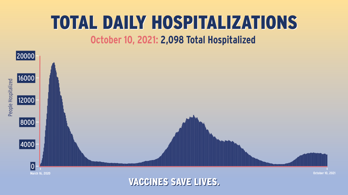 #COVID Update. Total Daily Hospitalizations (10/9/2021):

-207,153 Test Results Reported
-5,128 Positives
-2.48% Percent Positive
-2,098 Hospitalizations (+53)
-30 new deaths reported by healthcare facilities through HERDS