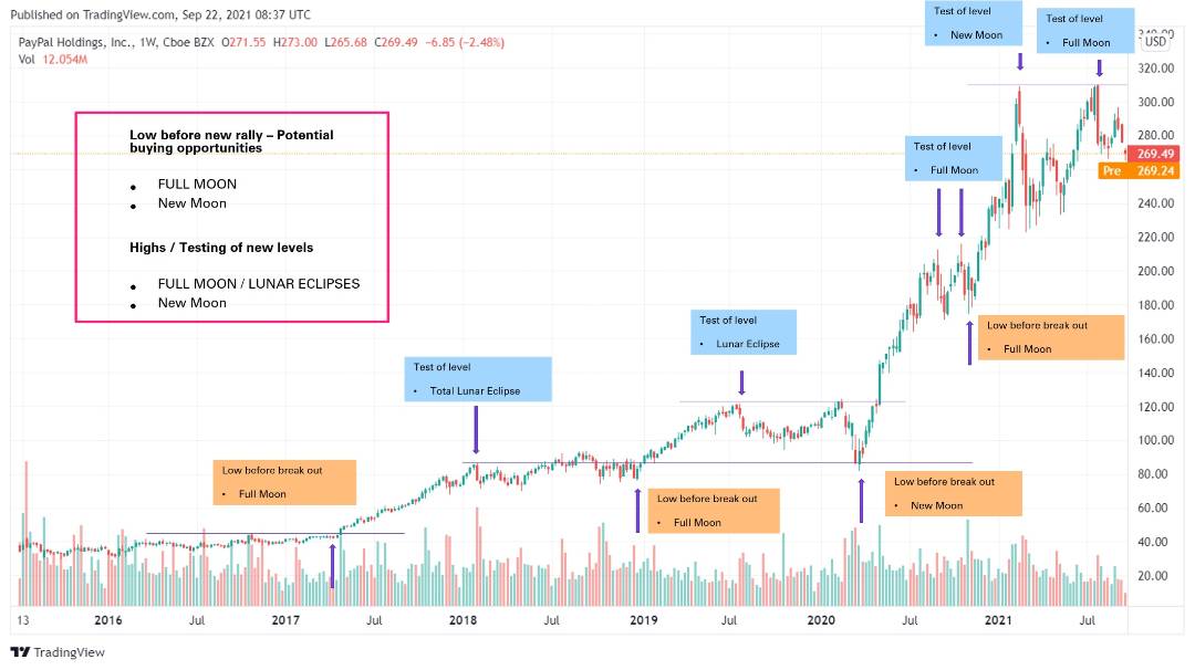 mokir's tweet image. Watch out for those Full Moons! 💫 PayPal seems to be testing Highs &amp;amp; Lows on Full Moons / Lunar Eclipses. #astrology #paypal #financialastrology #Eclipse